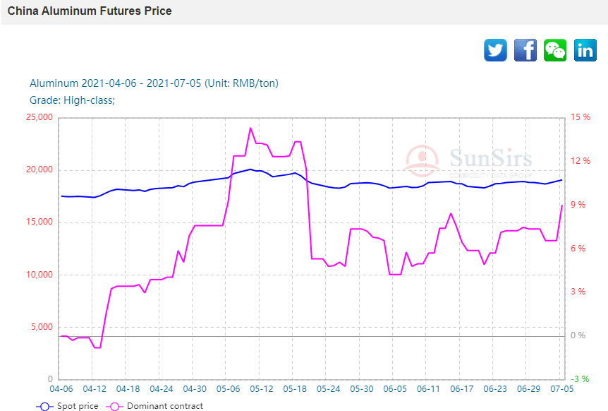 Aluminium price rebounds in September(图1)