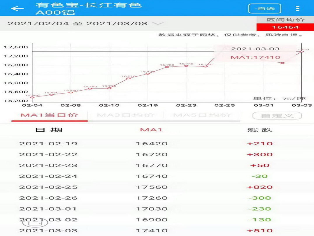 Aluminum cost continuously rising since January(图1)