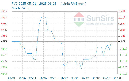 The Benchmark Prices of PVC and PC Rise and Fall in June(图1)