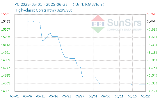 The Benchmark Prices of PVC and PC Rise and Fall in June(图2)